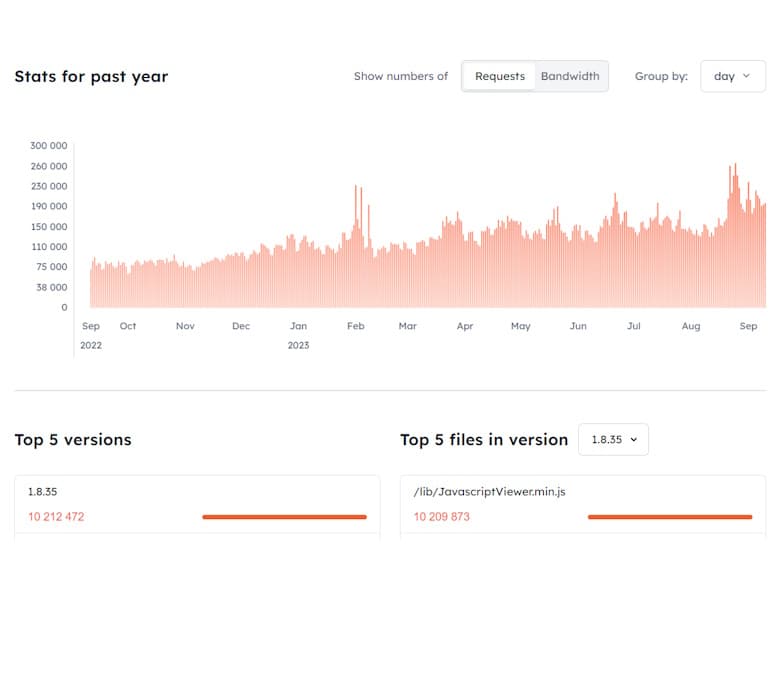 Stats of the viewer in 2023